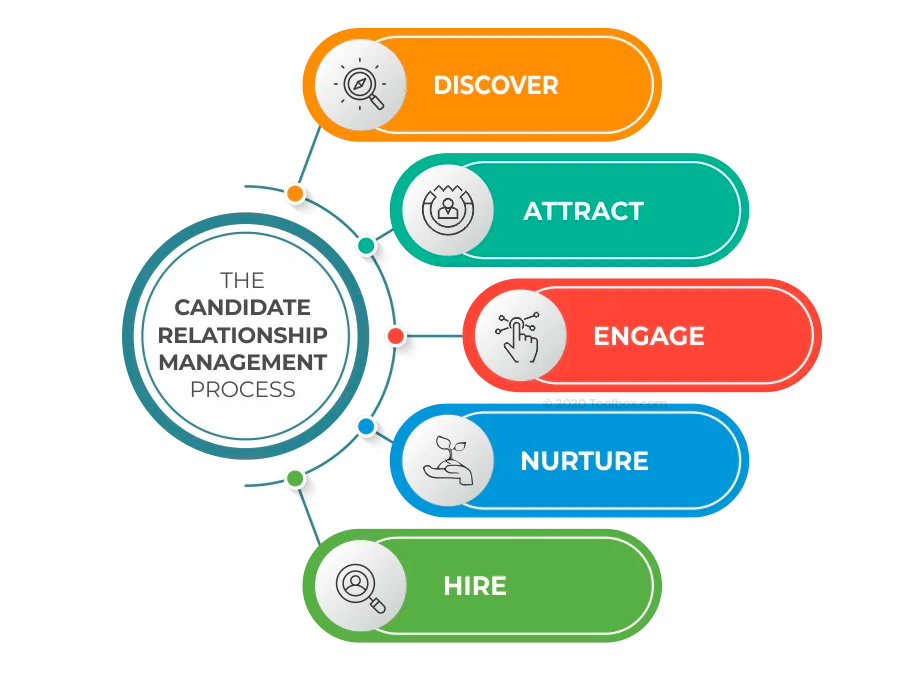 CRM Candidate Relationship Management HR Note