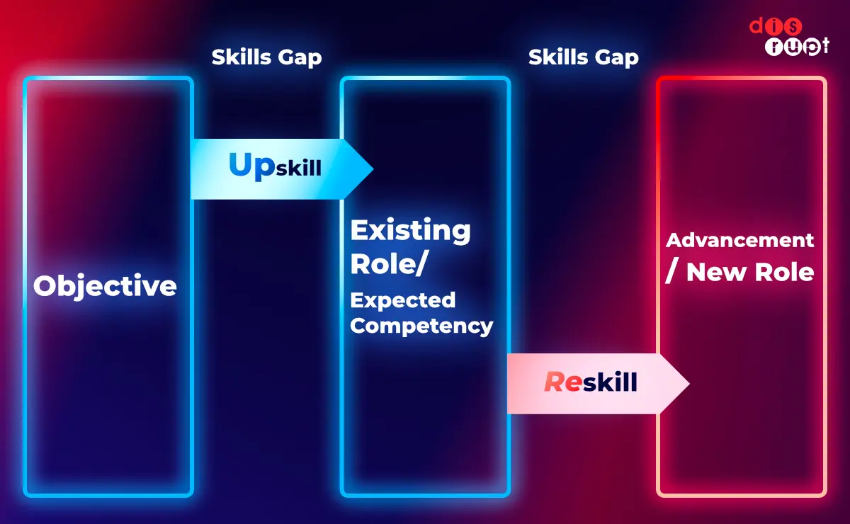 จะรู้ได้ยังไงว่าพนักงานในการดูแลของเราควรจะ Upskill หรือ Reskill