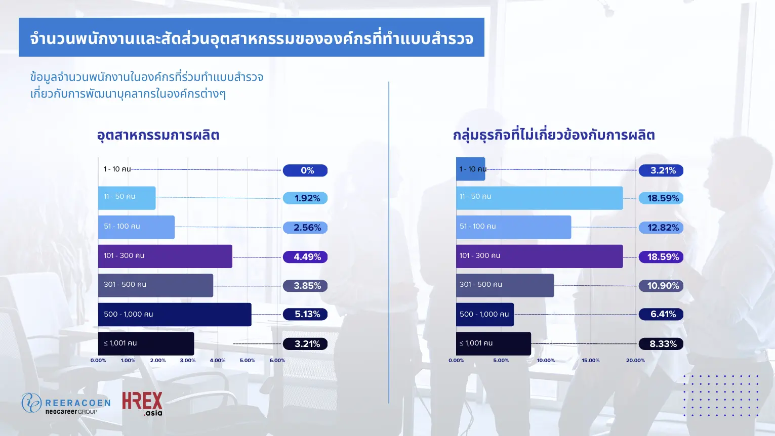 Reeracoen Thailand เผยผลสำรวจ People Skill for Organizational Growth องค์กรต้องพัฒนาคน แต่ใช้งบเพียงหลักแสน