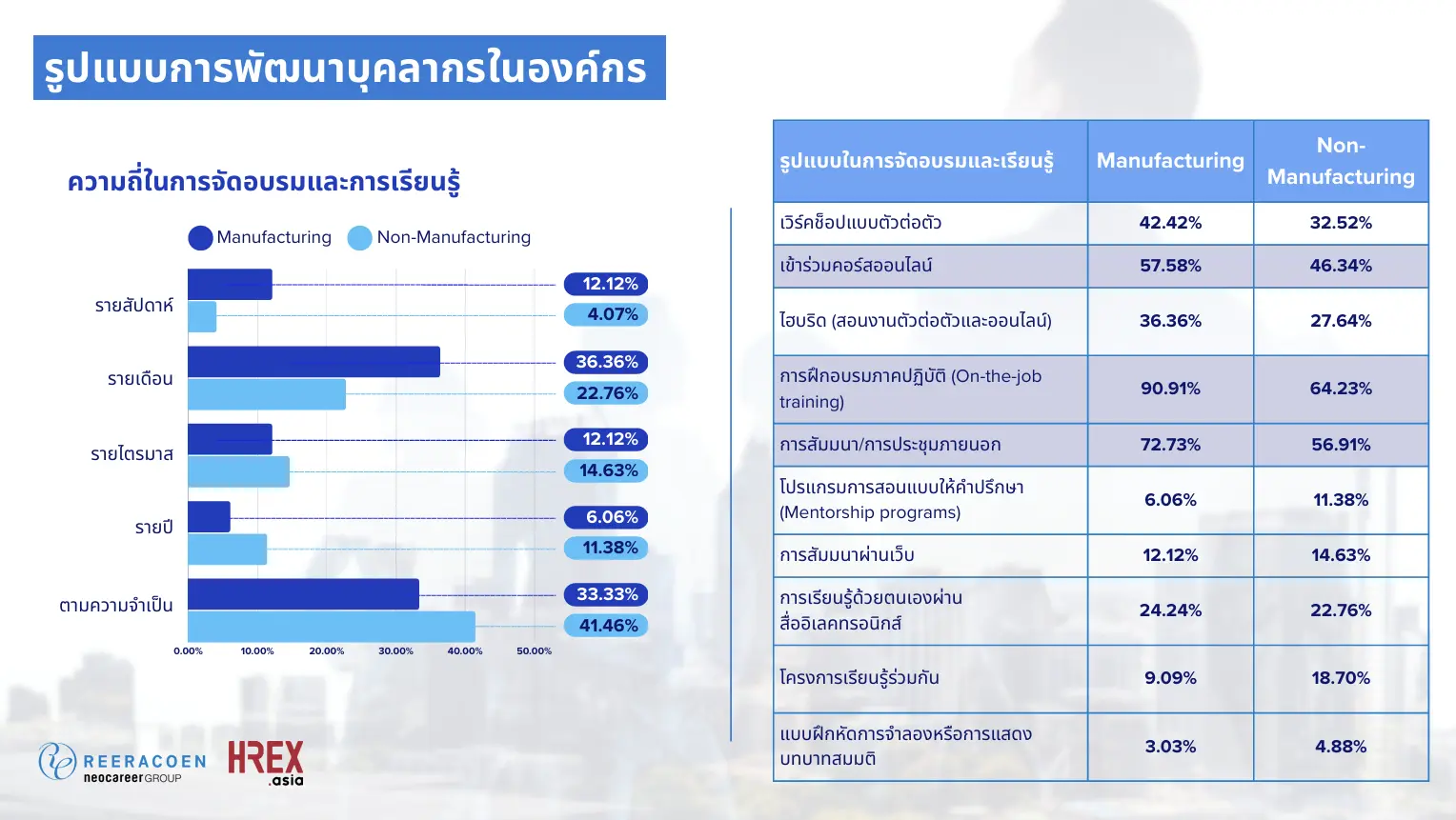 Reeracoen Thailand เผยผลสำรวจ People Skill for Organizational Growth องค์กรต้องพัฒนาคน แต่ใช้งบเพียงหลักแสน