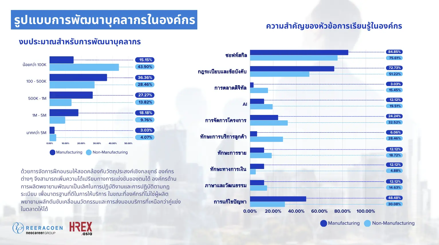 Reeracoen Thailand เผยผลสำรวจ People Skill for Organizational Growth องค์กรต้องพัฒนาคน แต่ใช้งบเพียงหลักแสน