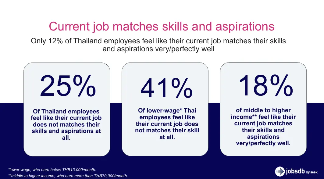 กว่า 66% ของบุคลากรไทยพร้อมโยกย้ายงานไปต่างประเทศ Jobsdb by SEEK เผยรายงานสำรวจแนวโน้มการโยกย้ายแรงงานโลกประจำปี 2567 