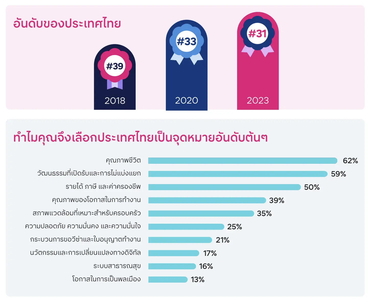 กว่า 66% ของบุคลากรไทยพร้อมโยกย้ายงานไปต่างประเทศ Jobsdb by SEEK เผยรายงานสำรวจแนวโน้มการโยกย้ายแรงงานโลกประจำปี 2567 