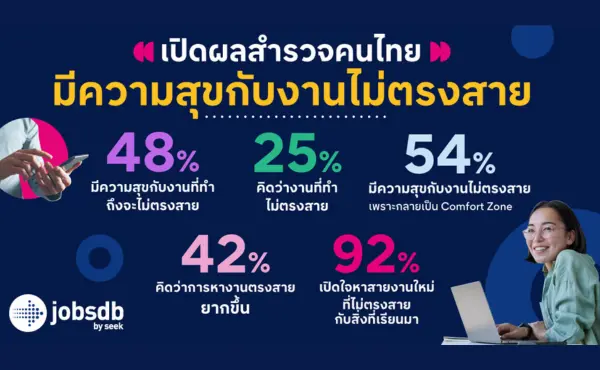 ผลสำรวจจาก Jobsdb by SEEK ชี้คนไทยมากกว่า 1 ใน 3 เผยว่าการหางานที่ใช่ ยากกว่าการหารักที่โดนใจ!