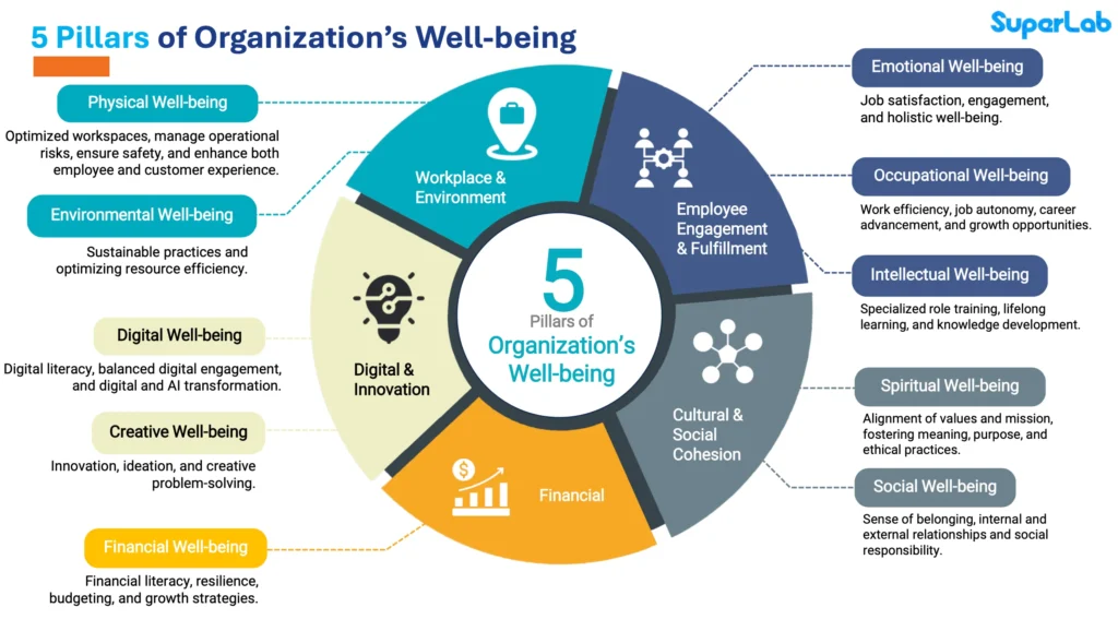 สรุปสิ่งที่ HR ควรรู้จากคอร์ส Designing 21st Century Well-Being Organizations