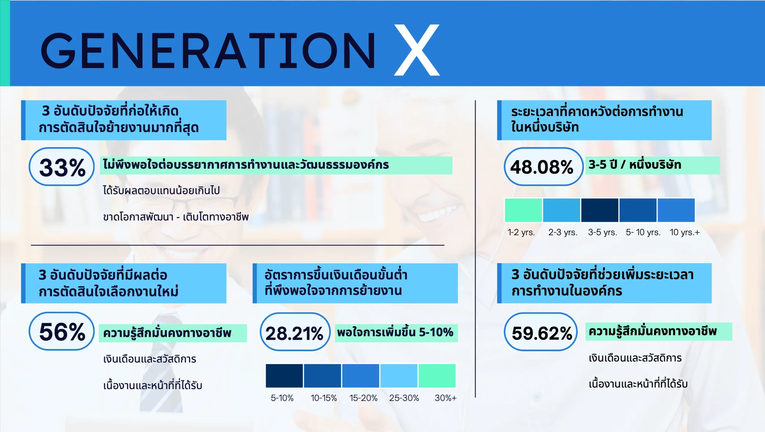 “ความมั่นคง เงินเดือน หรือโอกาส” คนทำงานอยากเปลี่ยนงานเพราะอะไร ? ผลสำรวจ Reeracoen x HREX มีคำตอบ