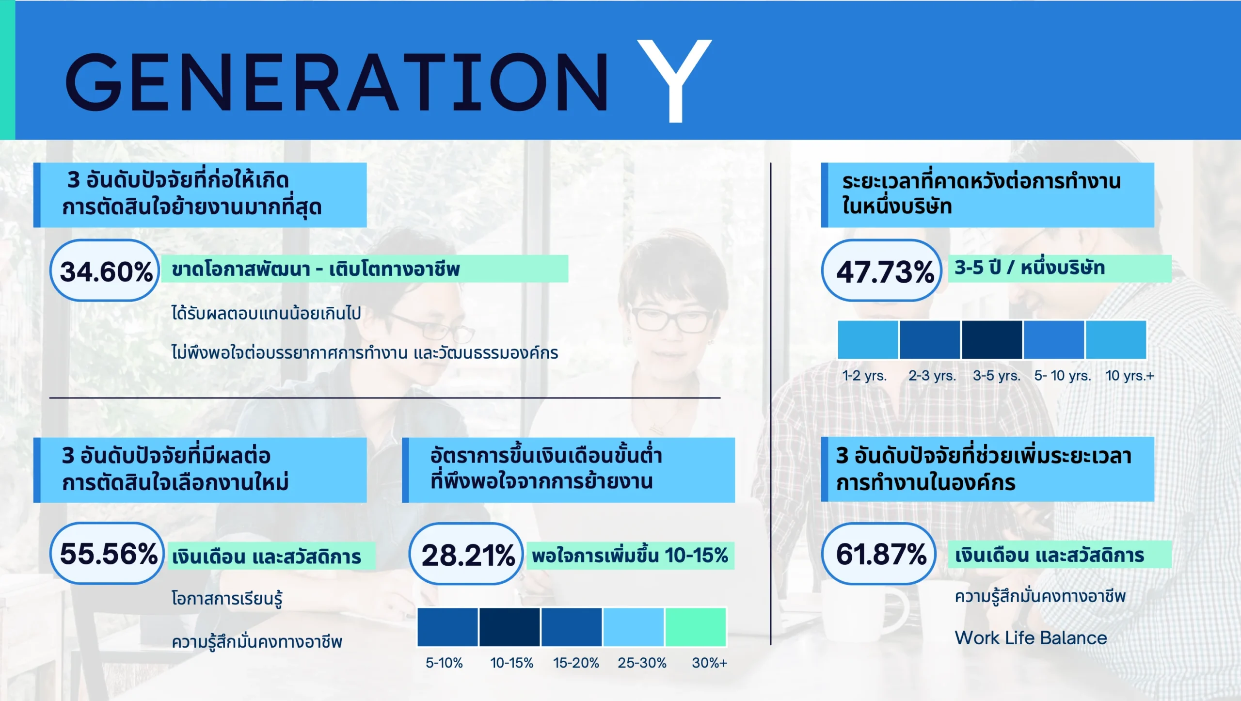 “ความมั่นคง เงินเดือน หรือโอกาส” คนทำงานอยากเปลี่ยนงานเพราะอะไร ? ผลสำรวจ Reeracoen x HREX มีคำตอบ