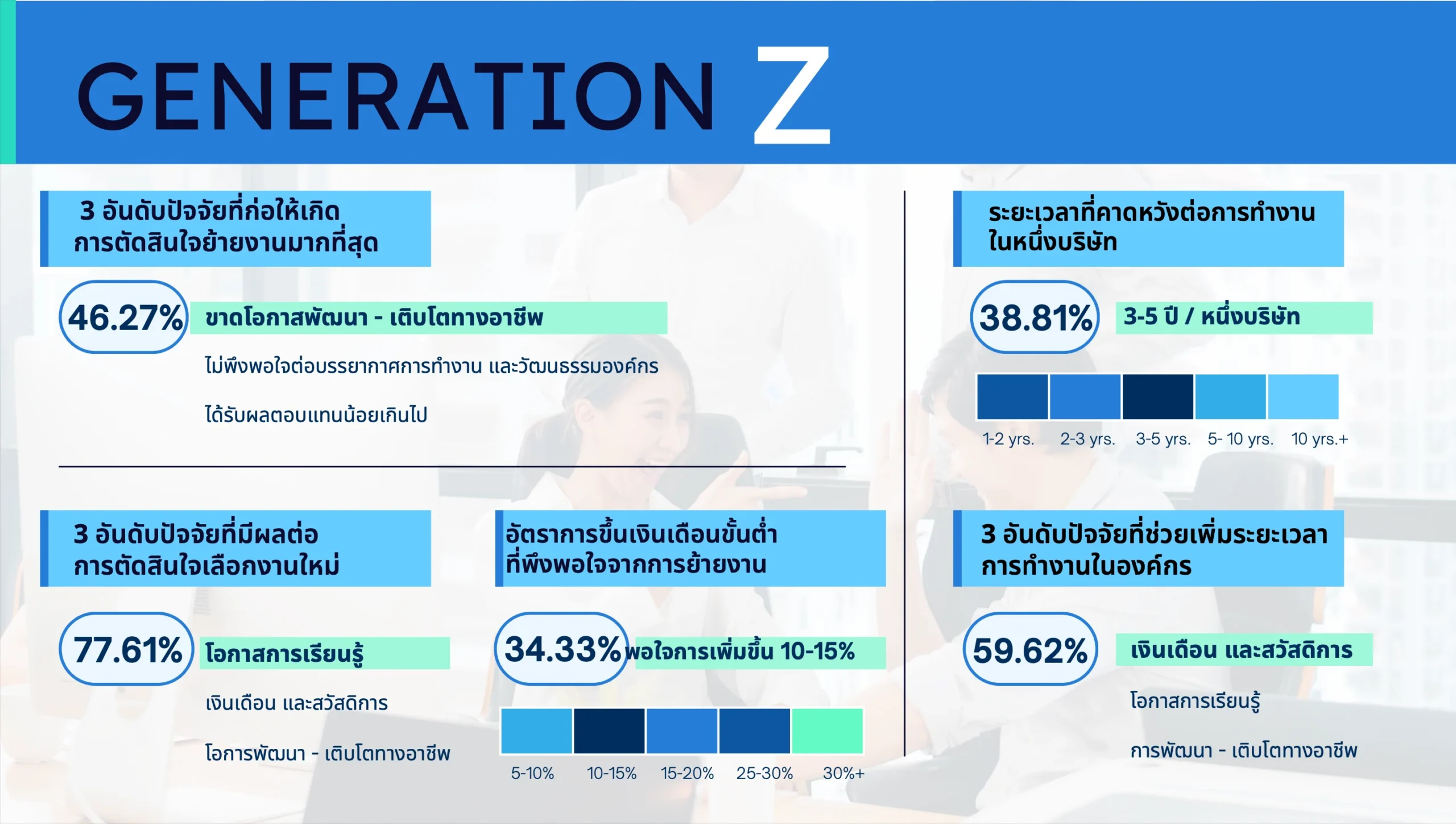 “ความมั่นคง เงินเดือน หรือโอกาส” คนทำงานอยากเปลี่ยนงานเพราะอะไร ? ผลสำรวจ Reeracoen x HREX มีคำตอบ