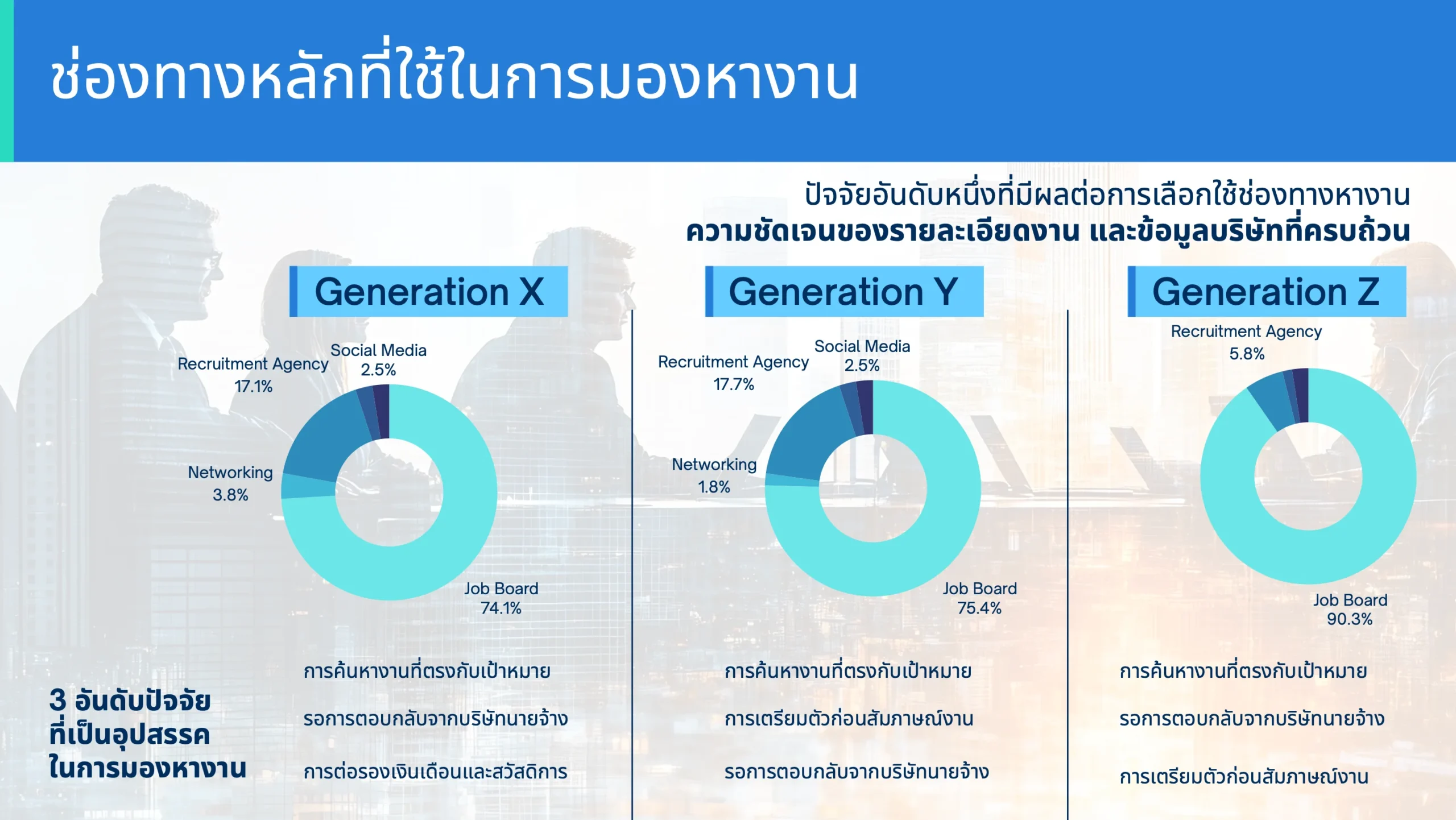 “ความมั่นคง เงินเดือน หรือโอกาส” คนทำงานอยากเปลี่ยนงานเพราะอะไร ? ผลสำรวจ Reeracoen x HREX มีคำตอบ