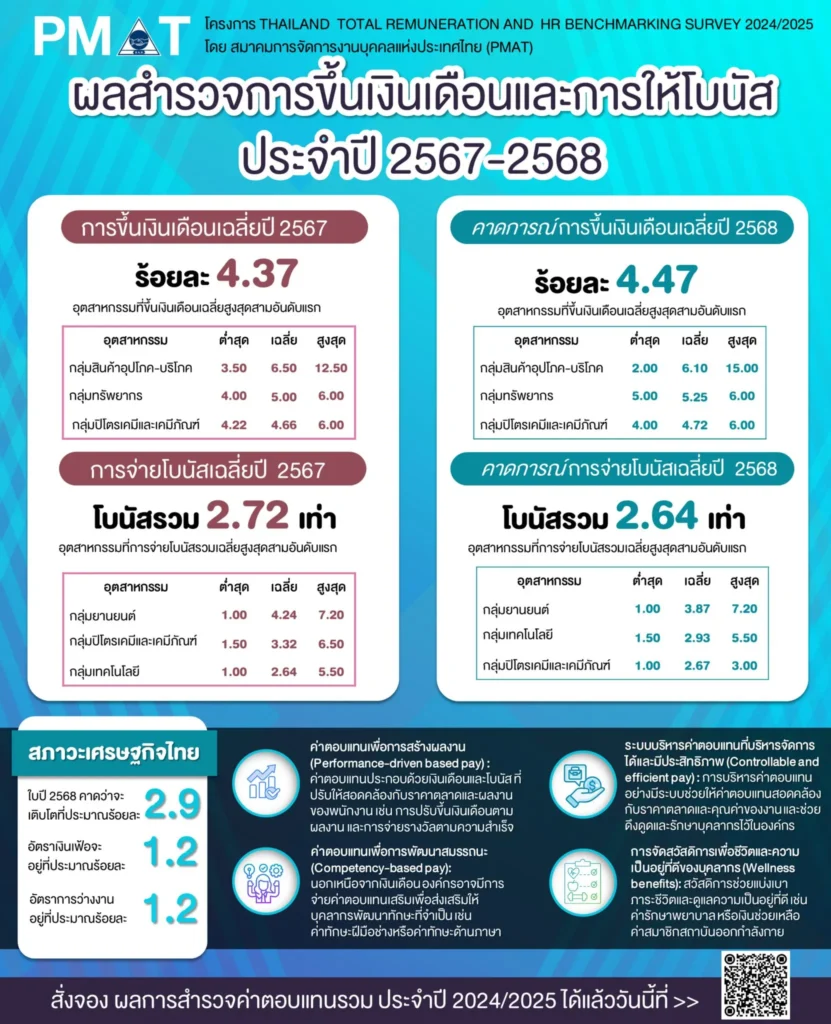 PMAT เผยสำรวจ Thailand Total Remuneration and HR Benchmarking Survey ประจำปี 2567/2568