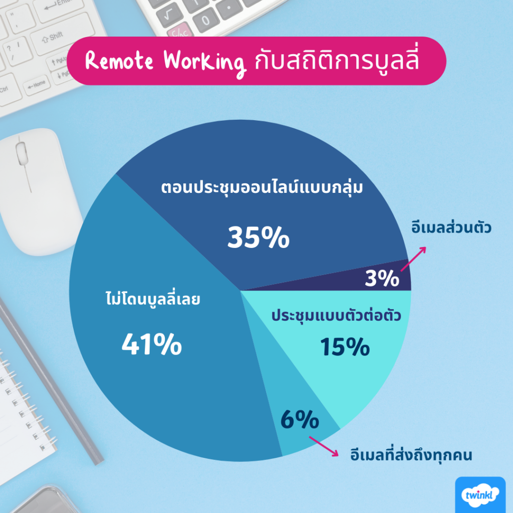 เพราะการกลั่นแกล้ง ไม่ใช่เรื่องตลก เปิดสถิติ “บูลลี่” ในที่ทำงานและแนวทางป้องกันสำหรับ HR