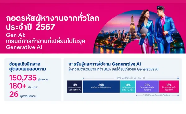 เปิดสถิติ Generative AI ในไทยติดอันดับโลก ! 62% ของแรงงานนำ AI มาใช้เปลี่ยนอนาคต