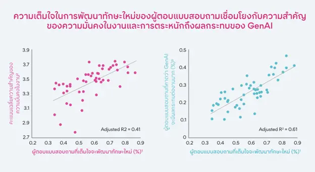 เปิดสถิติ Generative AI ในไทยติดอันดับโลก ! 62% ของแรงงานนำ AI มาใช้เปลี่ยนอนาคต