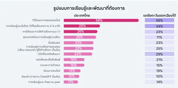 เปิดสถิติ Generative AI ในไทยติดอันดับโลก ! 62% ของแรงงานนำ AI มาใช้เปลี่ยนอนาคต