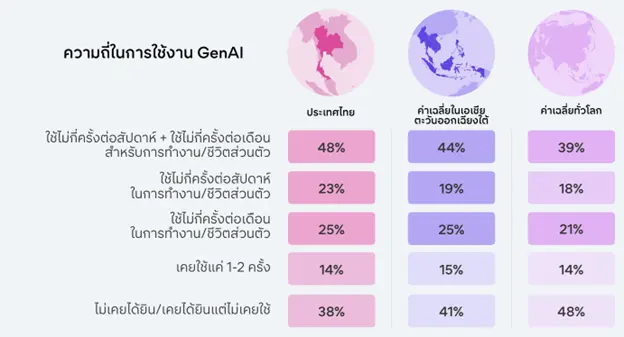 เปิดสถิติ Generative AI ในไทยติดอันดับโลก ! 62% ของแรงงานนำ AI มาใช้เปลี่ยนอนาคต