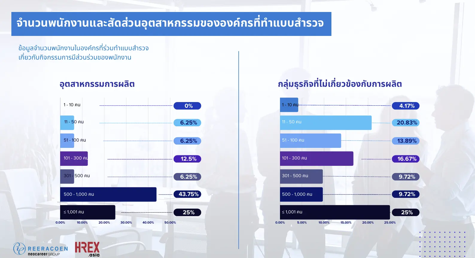 ผลสำรวจ Employee Engagement: องค์กรจะเล็กหรือใหญ่ ก็ขาดการมีส่วนร่วมของพนักงานไม่ได้