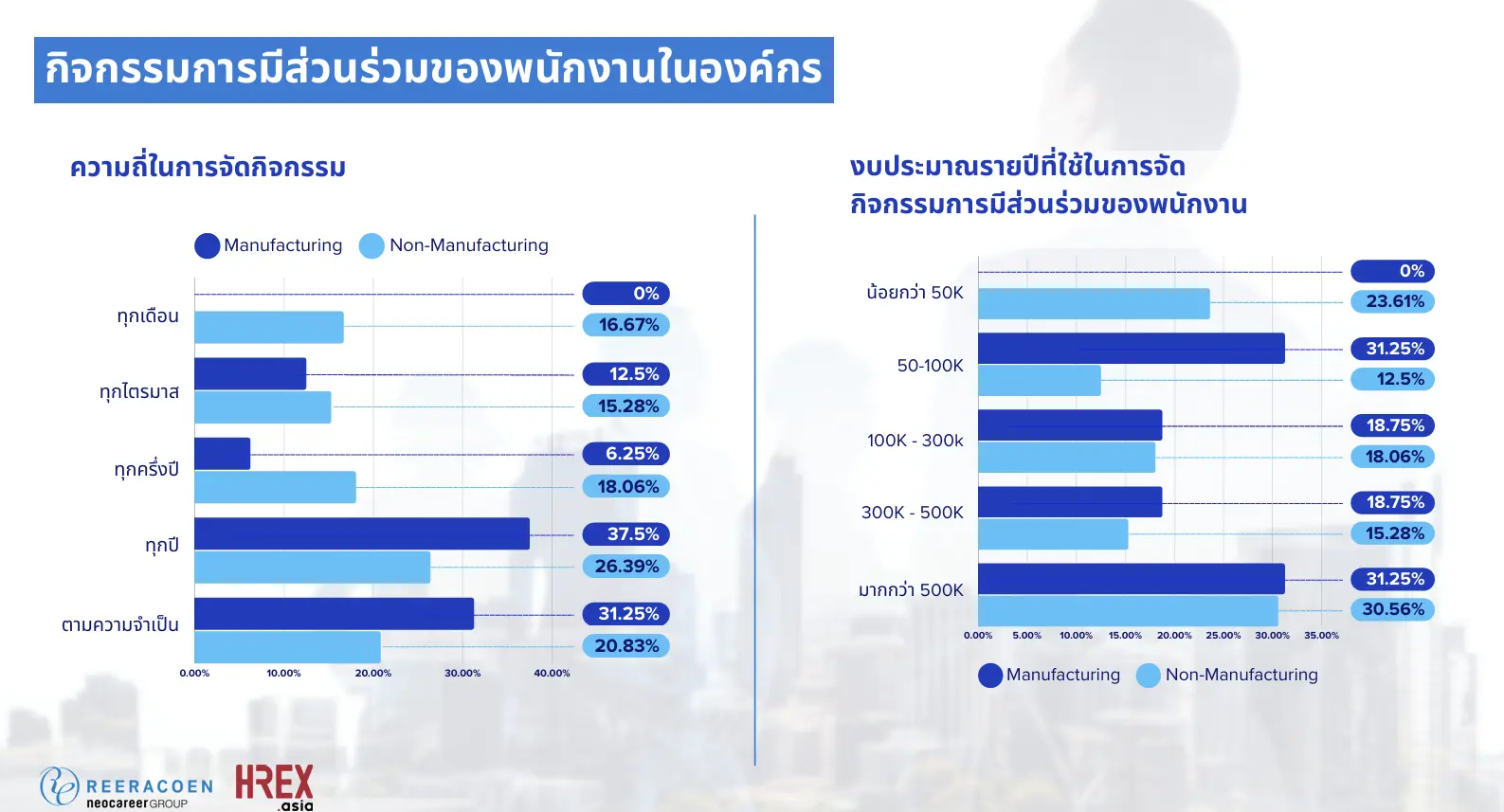 ผลสำรวจ Employee Engagement: องค์กรจะเล็กหรือใหญ่ ก็ขาดการมีส่วนร่วมของพนักงานไม่ได้