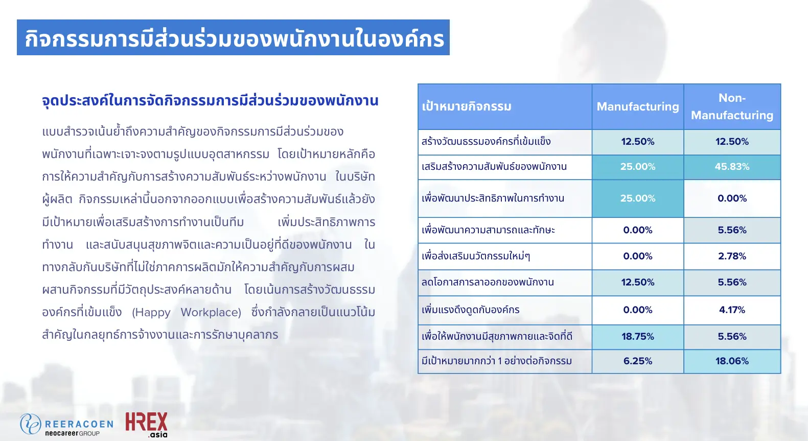 ผลสำรวจ Employee Engagement: องค์กรจะเล็กหรือใหญ่ ก็ขาดการมีส่วนร่วมของพนักงานไม่ได้