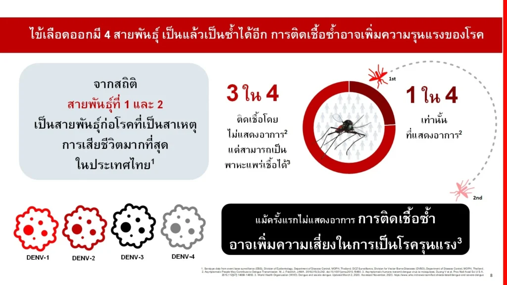 ไข้เลือดออกในวัยทำงาน โรคใกล้ตัวที่ HR ต้องรู้: สัมภาษณ์ ภก. วรชาติ เลิศพิภพเมธา ผู้อำนวยการฝ่ายผลิตภัณฑ์วัคซีน บริษัท ทาเคดา (ประเทศไทย) จำกัด 