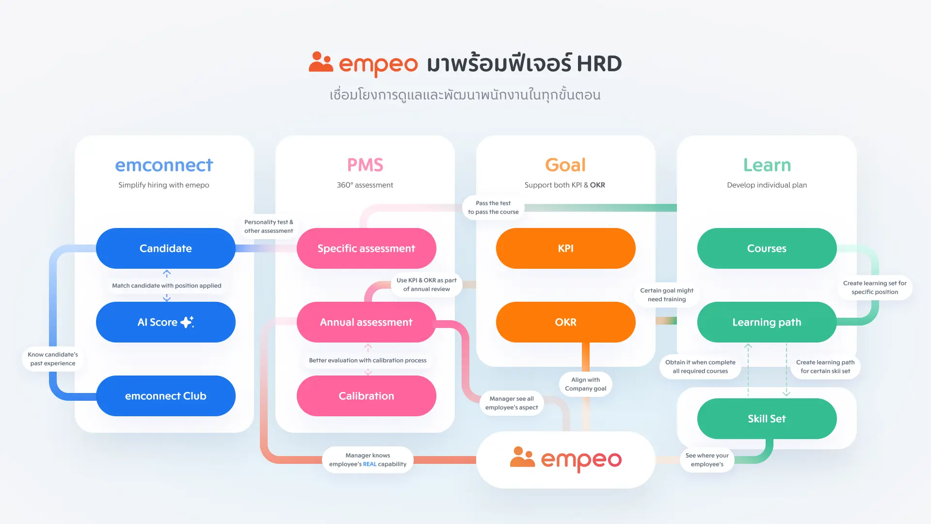 งานยุ่งสุดใจ แต่ยังต้องทำ HRD ?! แนะนำ empeo เครื่องมือช่วยแบ่งเบาภาระงาน HR 
