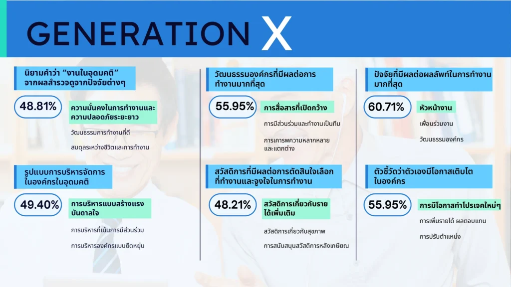 Reeracoen Thailand เผยผลสำรวจ “งานในฝัน” ความคิดเห็นและความคาดหวังที่แตกต่างกันของแต่ละเจเนอเรชัน