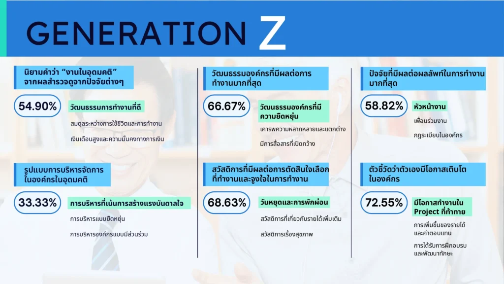 Reeracoen Thailand เผยผลสำรวจ “งานในฝัน” ความคิดเห็นและความคาดหวังที่แตกต่างกันของแต่ละเจเนอเรชัน