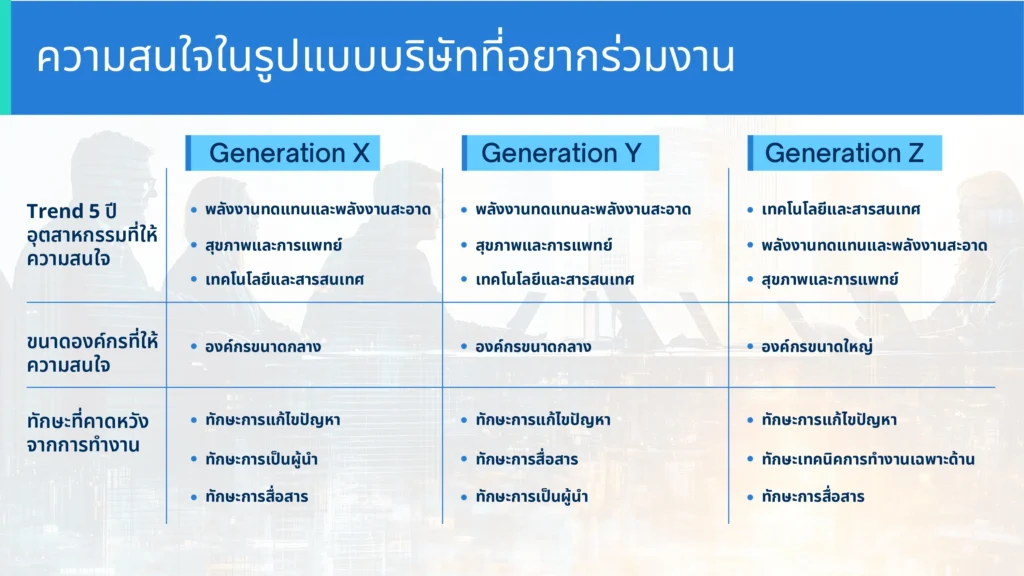 Reeracoen Thailand เผยผลสำรวจ “งานในฝัน” ความคิดเห็นและความคาดหวังที่แตกต่างกันของแต่ละเจเนอเรชัน