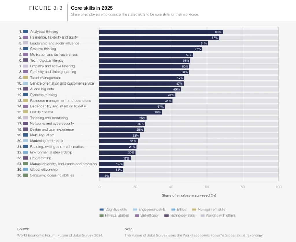 สำรวจทักษะอนาคต 2025-2030 : Insight จาก Future of Jobs Report 2025 โดย World Economic Forum