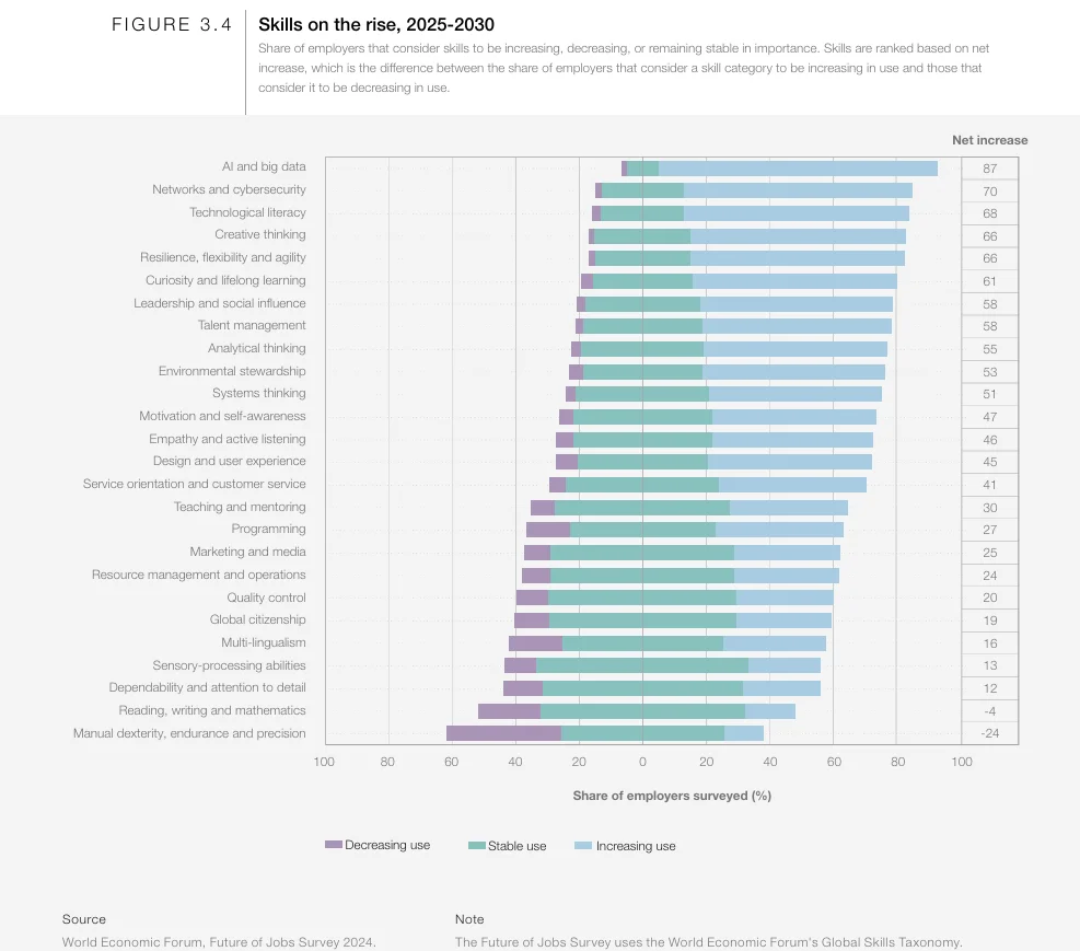 สำรวจทักษะอนาคต 2025-2030 : Insight จาก Future of Jobs Report 2025 โดย World Economic Forum