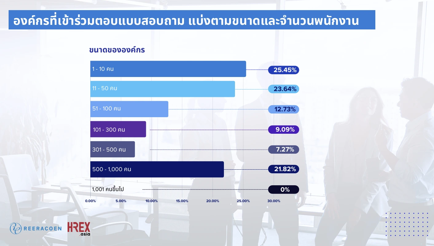 Reeracoen Survey เผย IT-Sales-Admin ครองแชมป์ 3 ตำแหน่งหาพนักงานยากสุด ประจำปี 2024