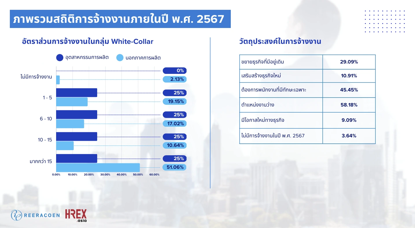 Reeracoen Survey เผย IT-Sales-Admin ครองแชมป์ 3 ตำแหน่งหาพนักงานยากสุด ประจำปี 2024