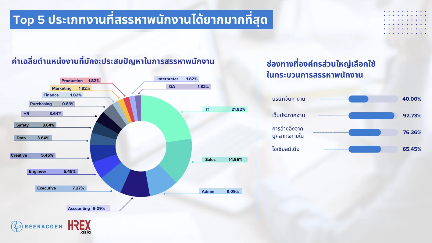 Reeracoen Survey เผย IT-Sales-Admin ครองแชมป์ 3 ตำแหน่งหาพนักงานยากสุด ประจำปี 2024