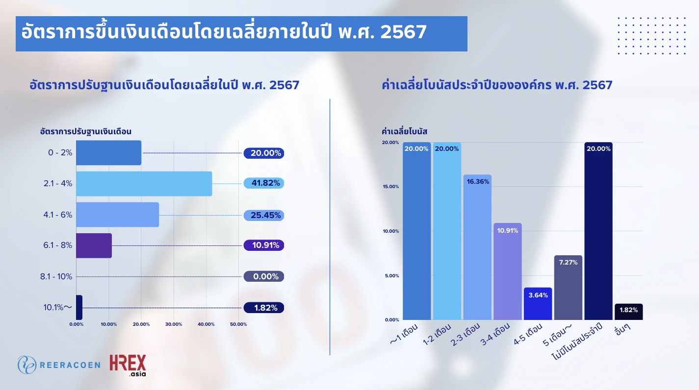 Reeracoen Survey เผย IT-Sales-Admin ครองแชมป์ 3 ตำแหน่งหาพนักงานยากสุด ประจำปี 2024