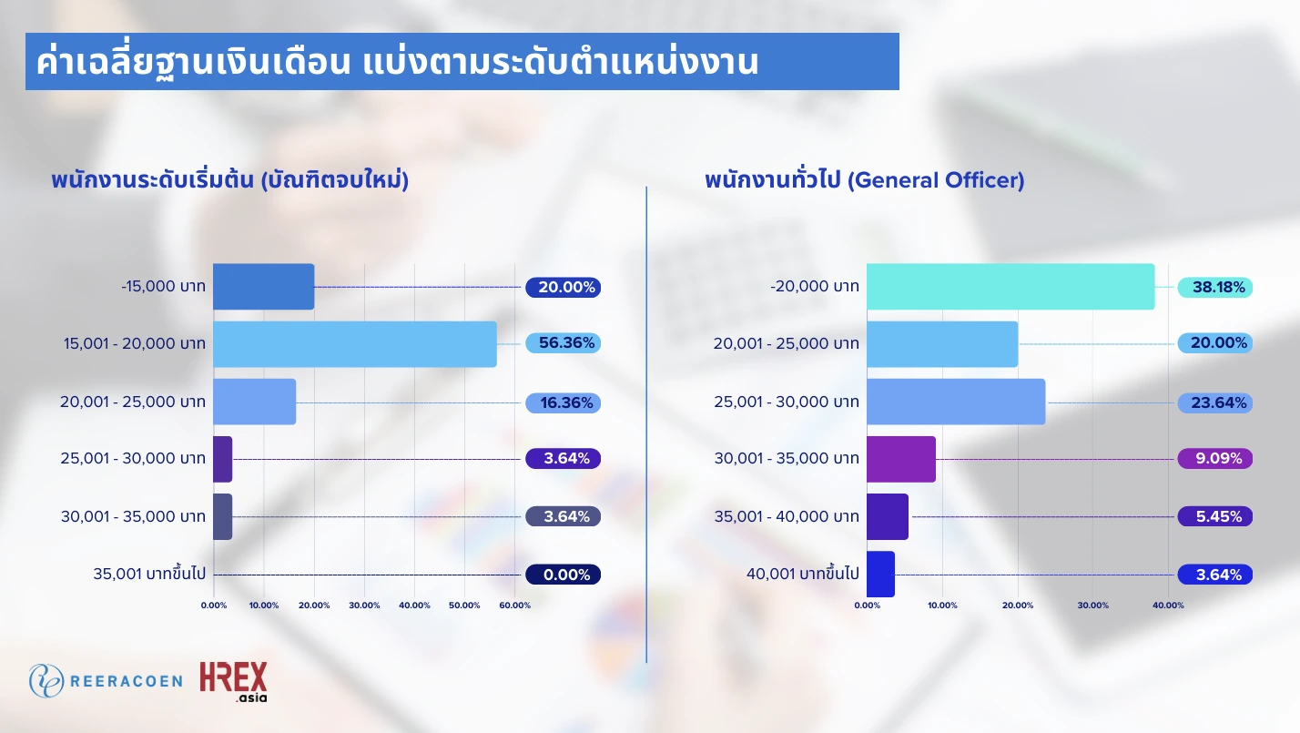 Reeracoen Survey เผย IT-Sales-Admin ครองแชมป์ 3 ตำแหน่งหาพนักงานยากสุด ประจำปี 2024