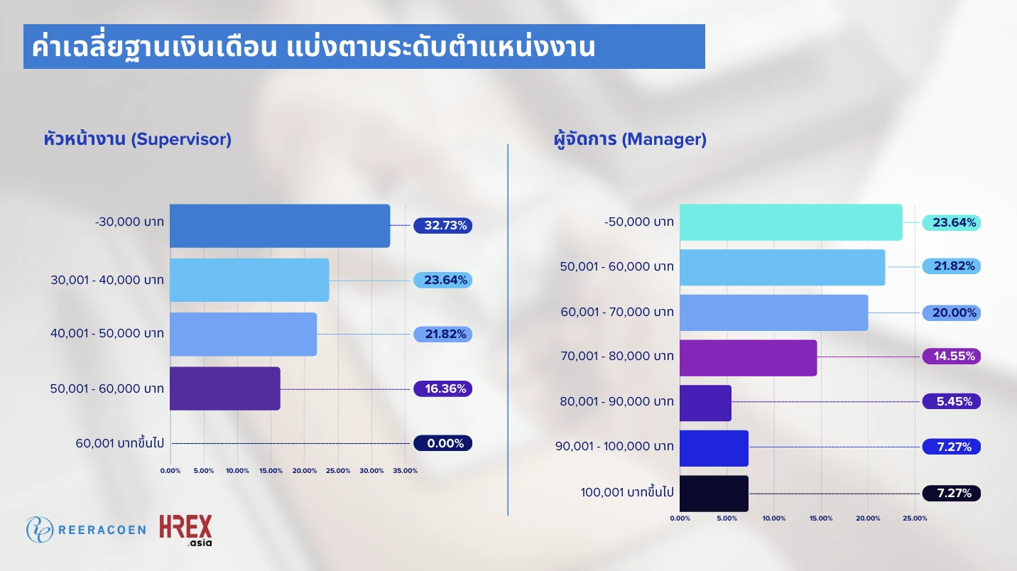 Reeracoen Survey เผย IT-Sales-Admin ครองแชมป์ 3 ตำแหน่งหาพนักงานยากสุด ประจำปี 2024