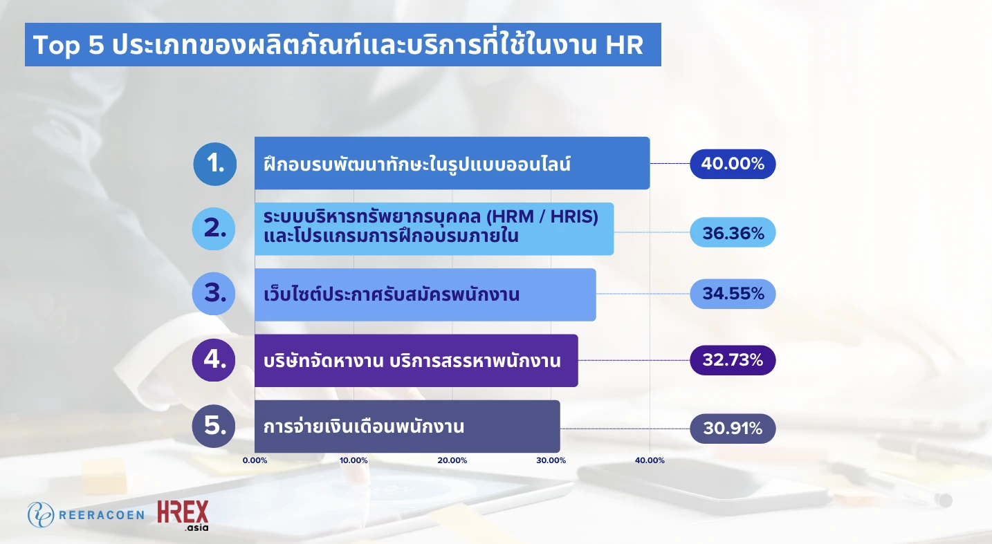 Reeracoen Survey เผย IT-Sales-Admin ครองแชมป์ 3 ตำแหน่งหาพนักงานยากสุด ประจำปี 2024