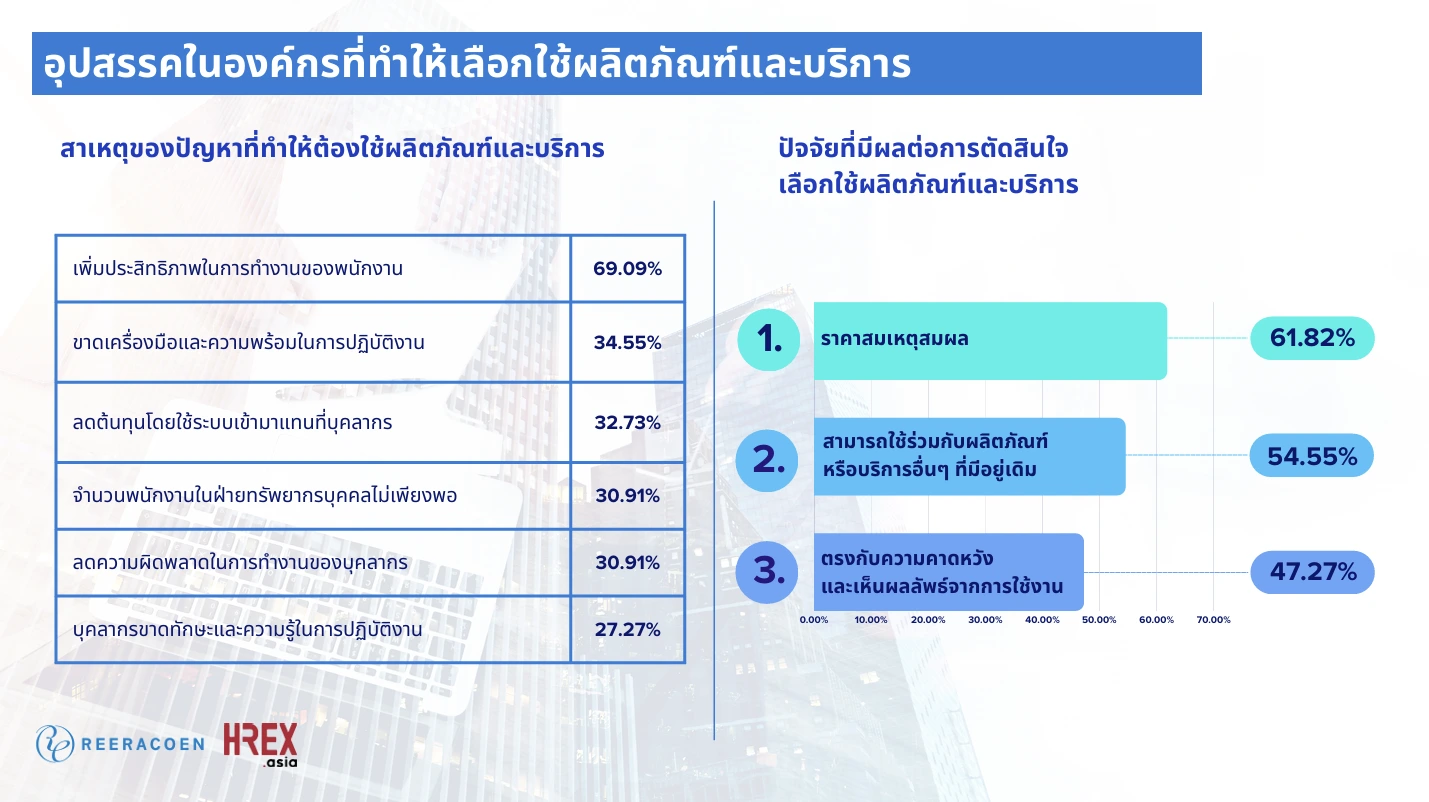 Reeracoen Survey เผย IT-Sales-Admin ครองแชมป์ 3 ตำแหน่งหาพนักงานยากสุด ประจำปี 2024