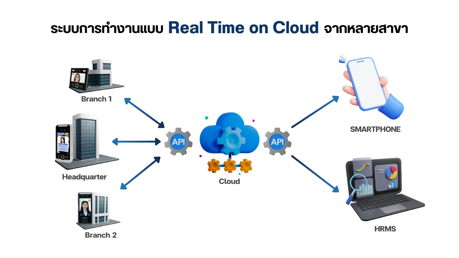 เครื่องบันทึกเวลาการทำงานยุคใหม่ต้อง Real Time on Cloud เท่านั้น 5 เครื่องบันทึกเวลาการทำงานยุคใหม่ต้อง Real Time on Cloud เท่านั้น