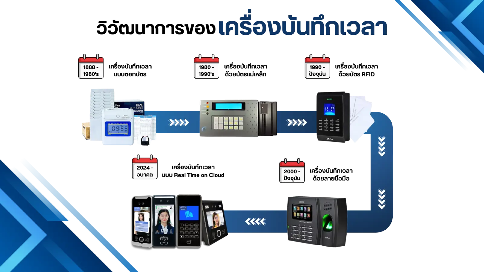เครื่องบันทึกเวลาการทำงานยุคใหม่ต้อง Real Time on Cloud เท่านั้น 2 เครื่องบันทึกเวลาการทำงานยุคใหม่ต้อง Real Time on Cloud เท่านั้น