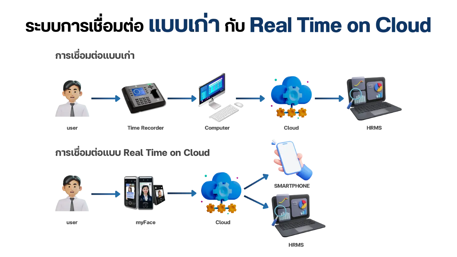 เครื่องบันทึกเวลาการทำงานยุคใหม่ต้อง Real Time on Cloud เท่านั้น 3 เครื่องบันทึกเวลาการทำงานยุคใหม่ต้อง Real Time on Cloud เท่านั้น