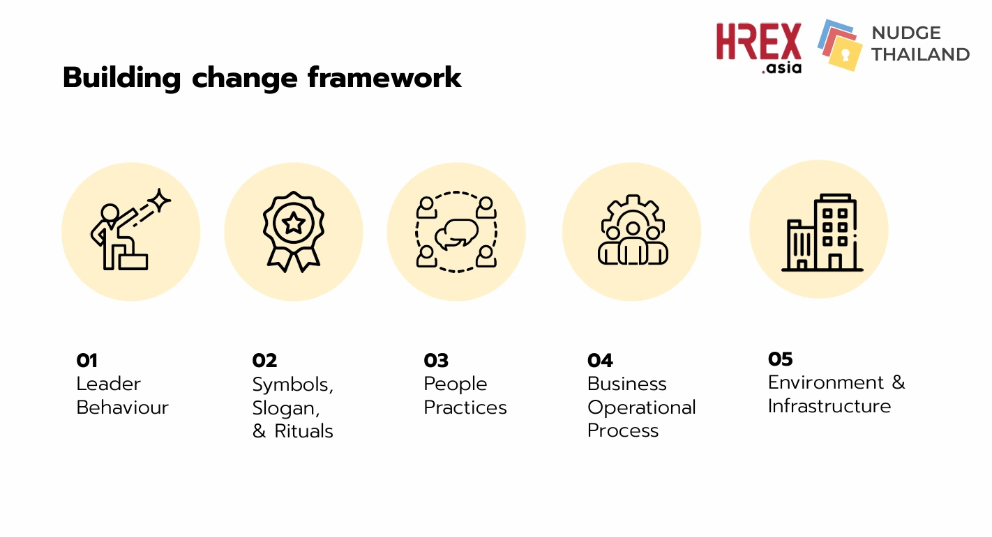 สรุปทุกเรื่องที่ HR ต้องรู้จาก HREX Webinar: Behavioral Science for HR 6 สรุปทุกเรื่องที่ HR ต้องรู้จาก HREX Webinar: Behavioral Science for HR