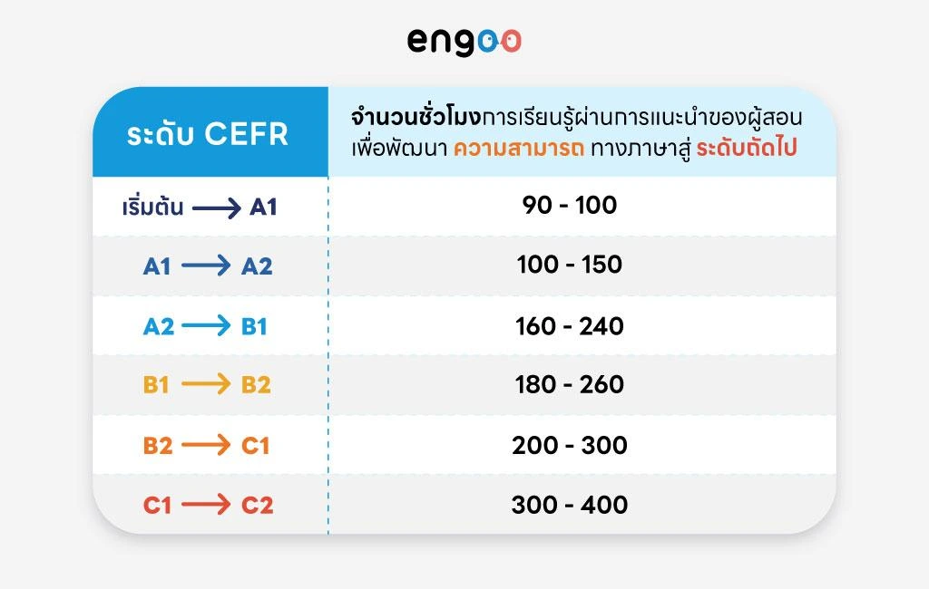 เรียนภาษาอังกฤษ ภายใน 1 เดือน เป็นไปได้หรือไม่ ? 2 เรียนภาษาอังกฤษ ภายใน 1 เดือน เป็นไปได้หรือไม่