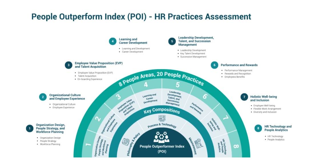 Hewitt Consulting เปิดตัวเครื่องมือ People Outperform Index (POI) เครื่องมือวัดผลระบบงาน HR ช่วยองค์กรไทยได้มาตรฐานโลก 2 Hewitt Consulting เปิดตัวเครื่องมือ People Outperform Index (POI) เครื่องมือวัดผลระบบงาน HR ช่วยองค์กรไทยได้มาตรฐานโลก