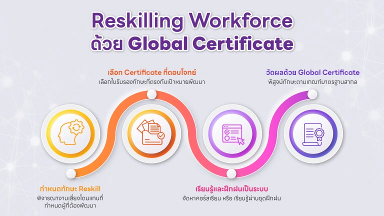“ปรับคน” ให้เหมาะกับ “งานที่เปลี่ยนไป” Reskilling Workforce ด้วย Global Certificate 2 ตัวอย่างใบรับรอง PMI Ready และ Score Report