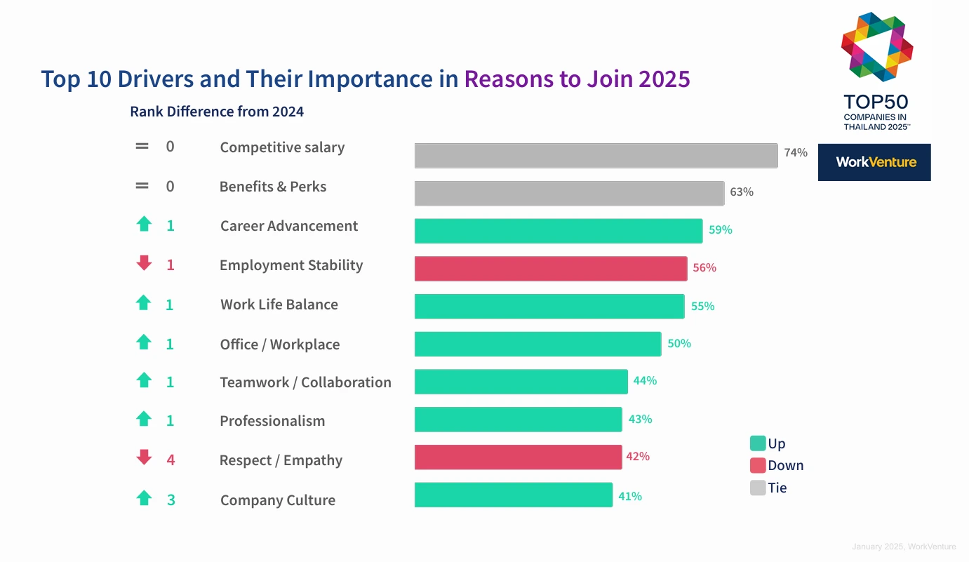 สรุปทุกเรื่องที่ HR ต้องรู้จาก HREX Webinar | Data-Driven Employer Branding: The Road to “Best Place to Work™” for All Generations 3 สรุปทุกเรื่องที่ HR ต้องรู้จาก HREX Webinar | Data-Driven Employer Branding: The Road to “Best Place to Work™” for All Generations