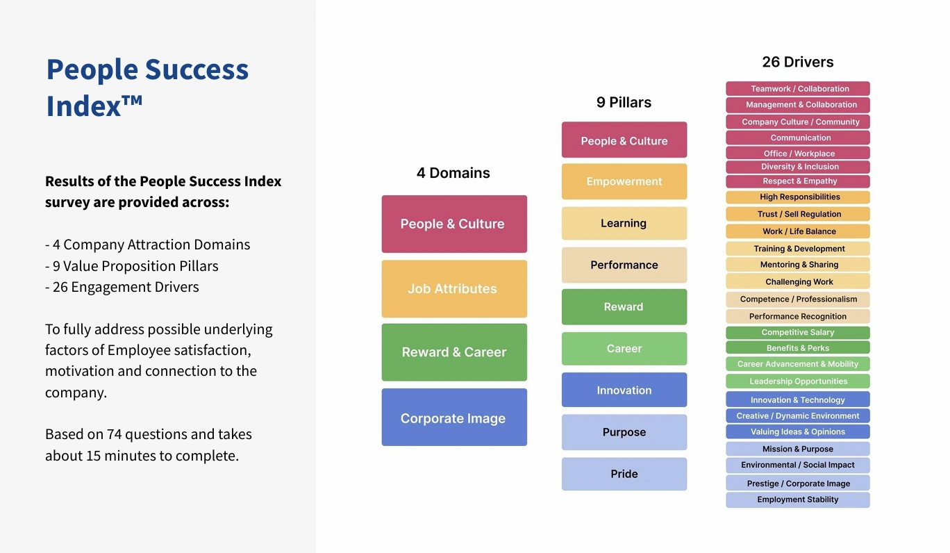 สรุปทุกเรื่องที่ HR ต้องรู้จาก HREX Webinar | Data-Driven Employer Branding: The Road to “Best Place to Work™” for All Generations 4 สรุปทุกเรื่องที่ HR ต้องรู้จาก HREX Webinar | Data-Driven Employer Branding: The Road to “Best Place to Work™” for All Generations