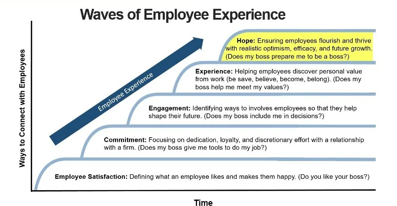 วิวัฒนาการ Employee Experience : เมื่อ HR ยุคใหม่คือผู้สร้าง Hope ในที่ทำงาน 2 วิวัฒนาการ Employee Experience เมื่อ HR ยุคใหม่คือผู้สร้าง Hope ในที่ทำงาน