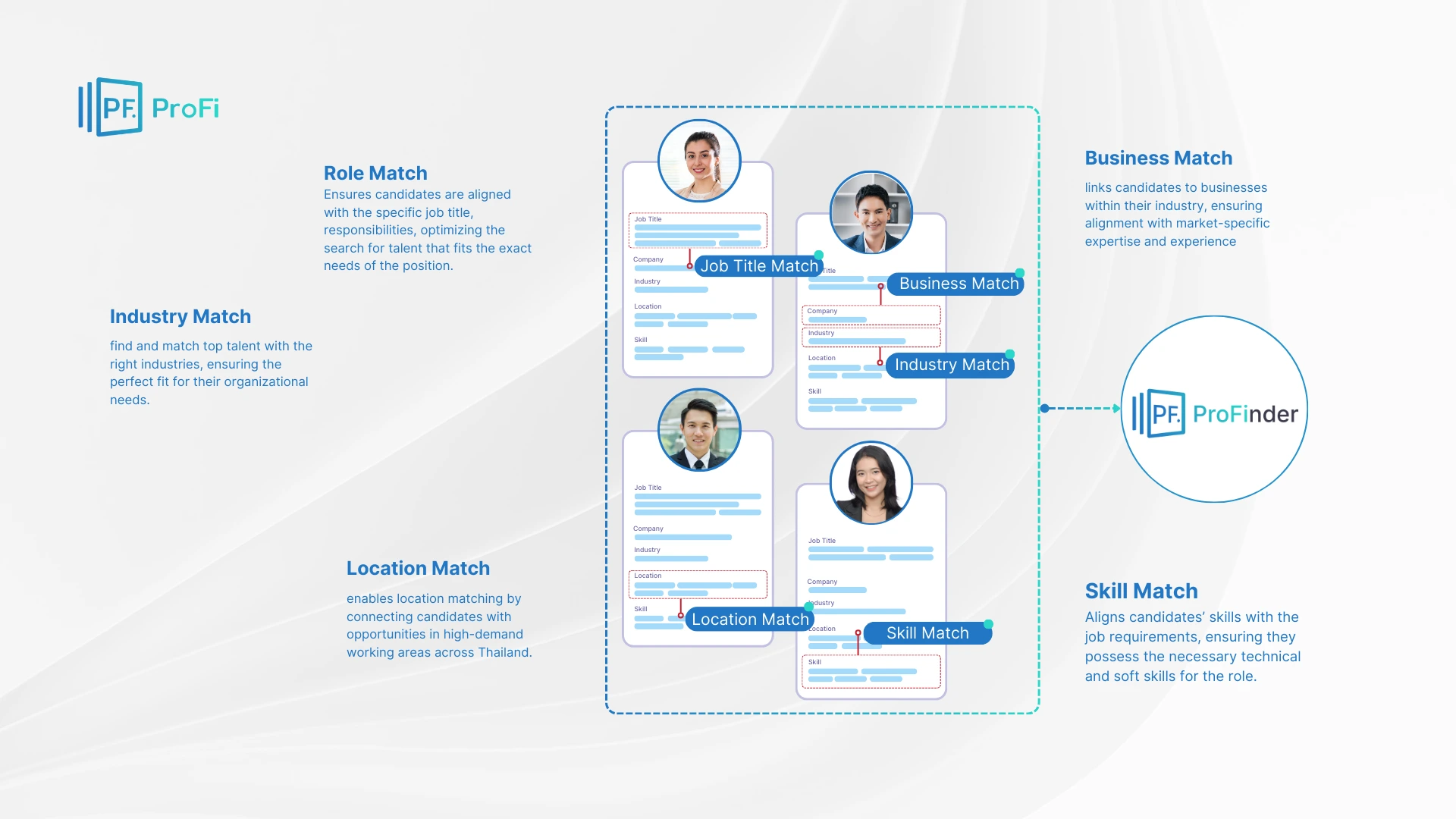 เมื่อ AI เตรียมเปลี่ยนโลกการสรรหา : ProFinder กำลังเปลี่ยนวิธีที่องค์กรค้นหาคนเก่ง ผ่าน Talent Marketplace แห่งใหม่ในไทย 3 profinder-ai-talent-marketplace