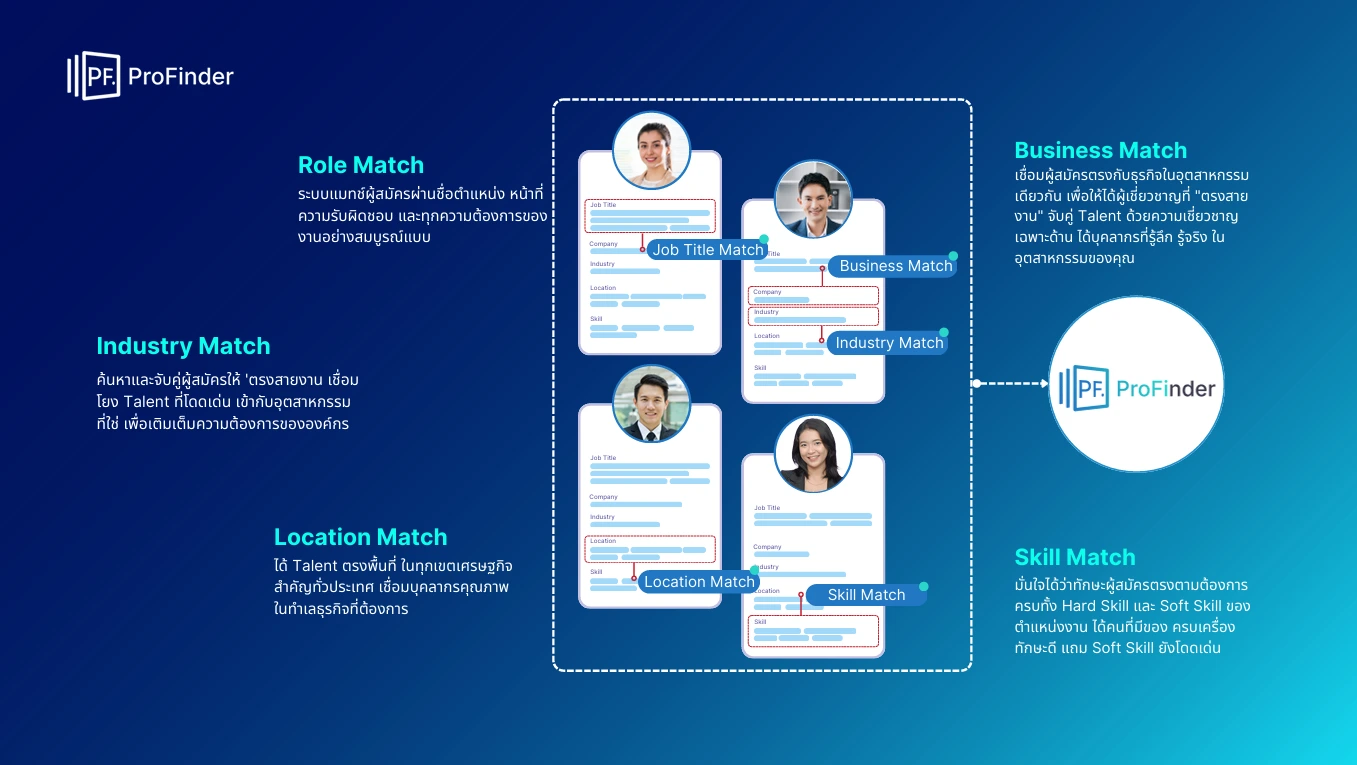 ไม่ต้องรอใบสมัคร ก็เจอคนที่ใช่ ! เจาะลึก ProFinder แพลตฟอร์ม Talent Search แห่งอนาคต 3 profinder-talent-search