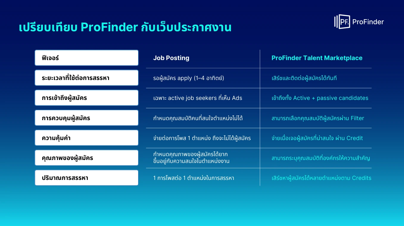 ไม่ต้องรอใบสมัคร ก็เจอคนที่ใช่ ! เจาะลึก ProFinder แพลตฟอร์ม Talent Search แห่งอนาคต 5 profinder-talent-search